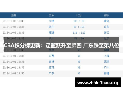 CBA积分榜更新：辽篮跃升至第四 广东跌至第八位